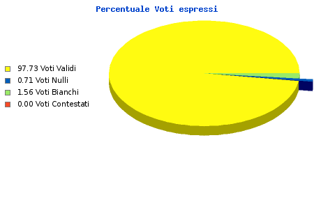Grafico